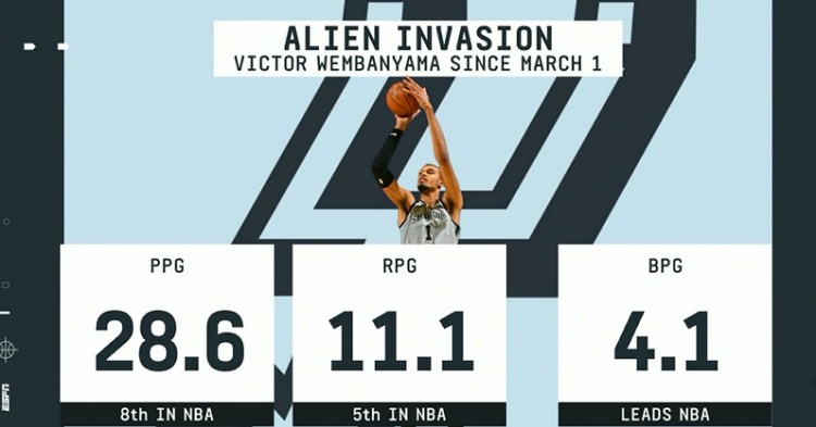 开云综合平台-毁天灭地！3月以来文班场均4.1帽领跑全联盟 28.6分第8&amp;11.1板第5